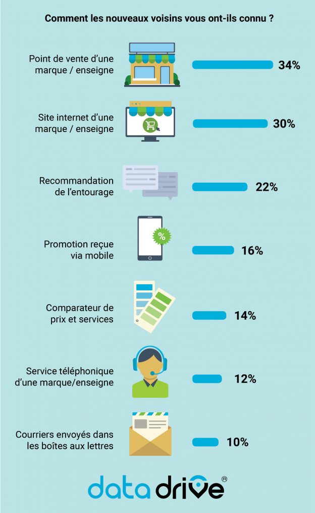 Doublez la concurrence en prenant contact avec les nouveaux emménagés de vos zones de chalandise.