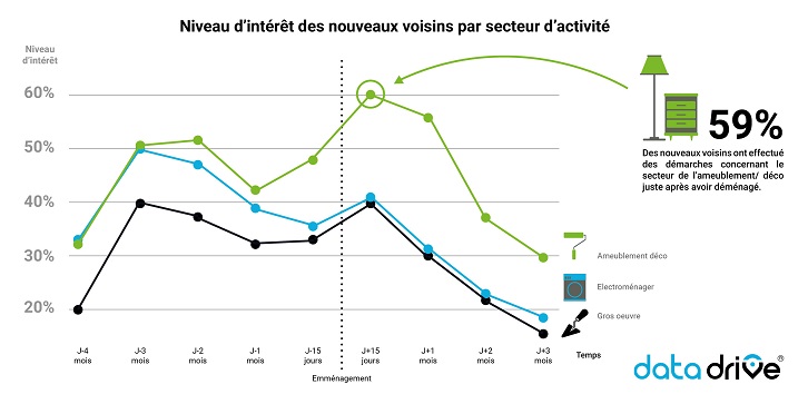 Doublez la concurrence en prenant contact avec les nouveaux emménagés de vos zones de chalandise.